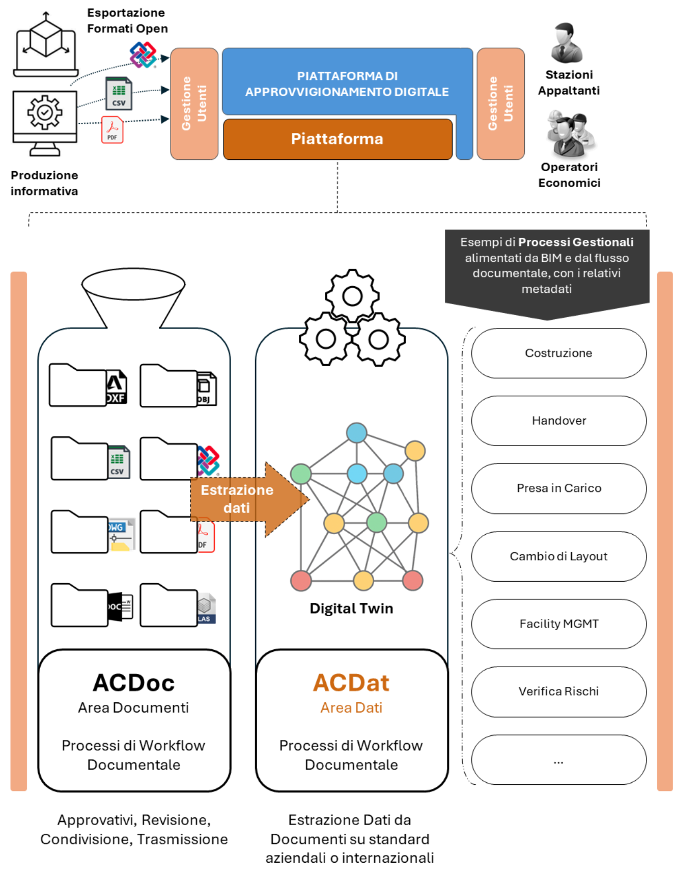 Piattaforme Interoperabili e ACDat