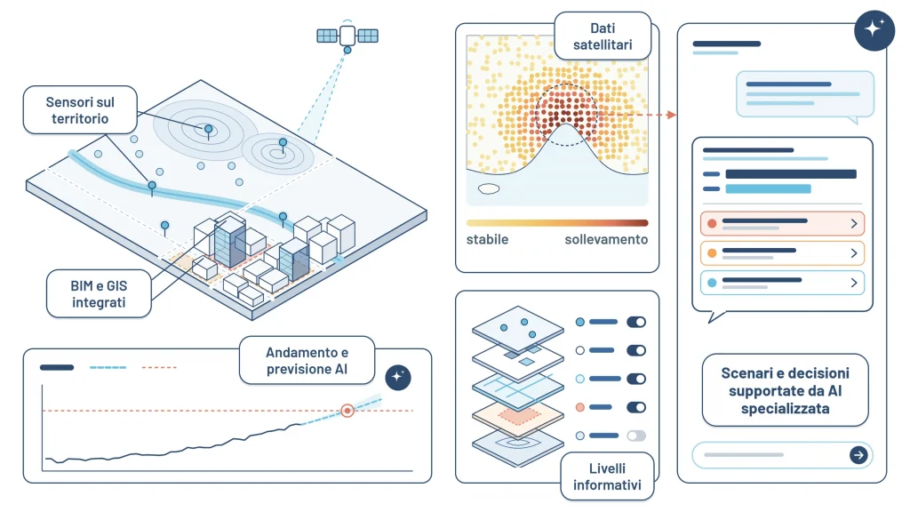 Illustrazione Digitalia: piattaforma urbana e territoriale su integrazione BIM–GIS 3D