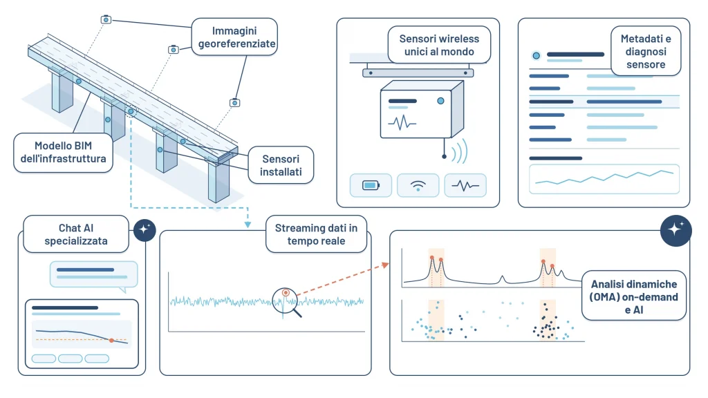 Illustrazione Digitalia: gestione di infrastrutture e reti con modello dell’opera collegato ai sensori