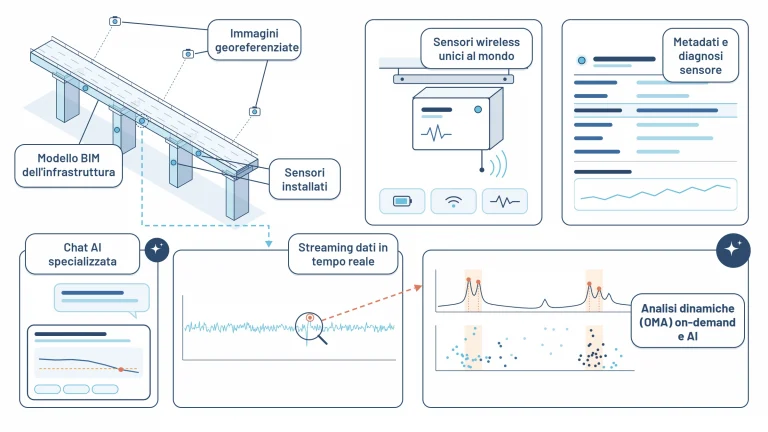 Illustrazione Digitalia: gestione di infrastrutture e reti con modello dell’opera collegato ai sensori