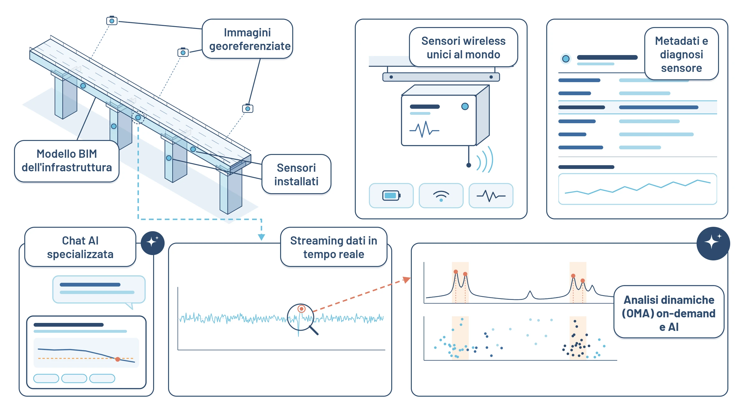 Illustrazione Digitalia: gestione di infrastrutture e reti con modello dell’opera collegato ai sensori