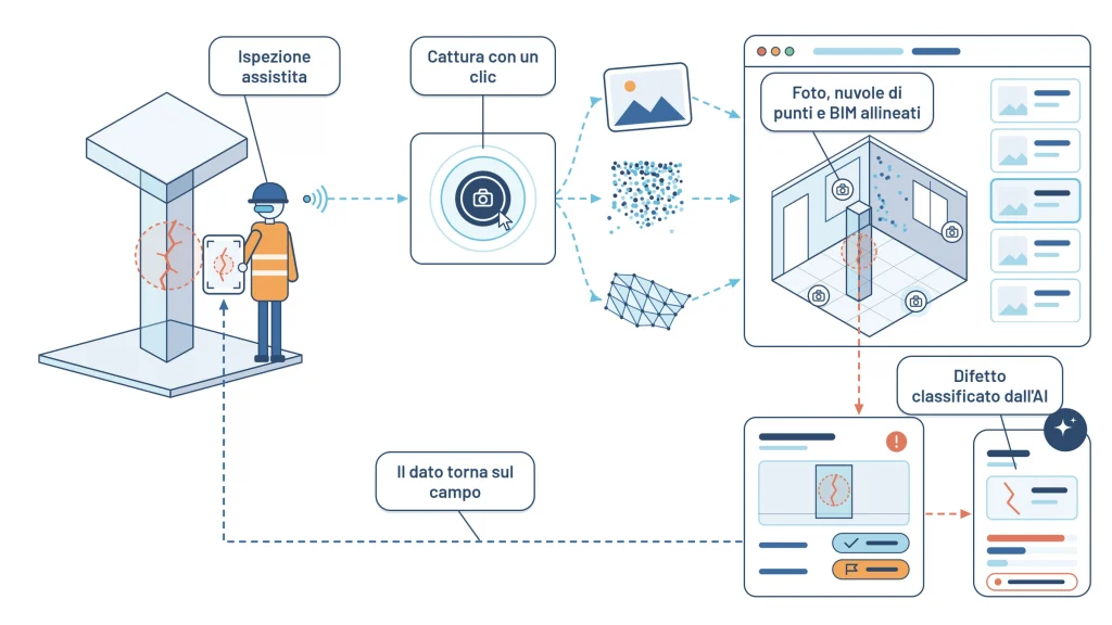 Illustrazione Digitalia: dati sul campo e ispezioni digitali con realtà aumentata