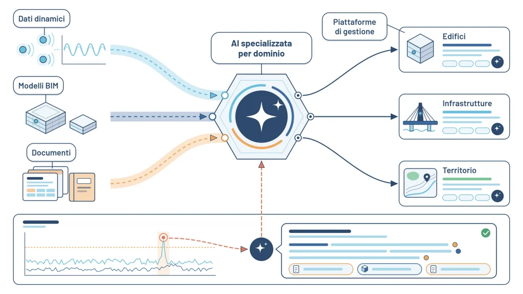 Illustrazione Digitalia: framework MindMirror con AI su sensori, modelli informativi e documenti