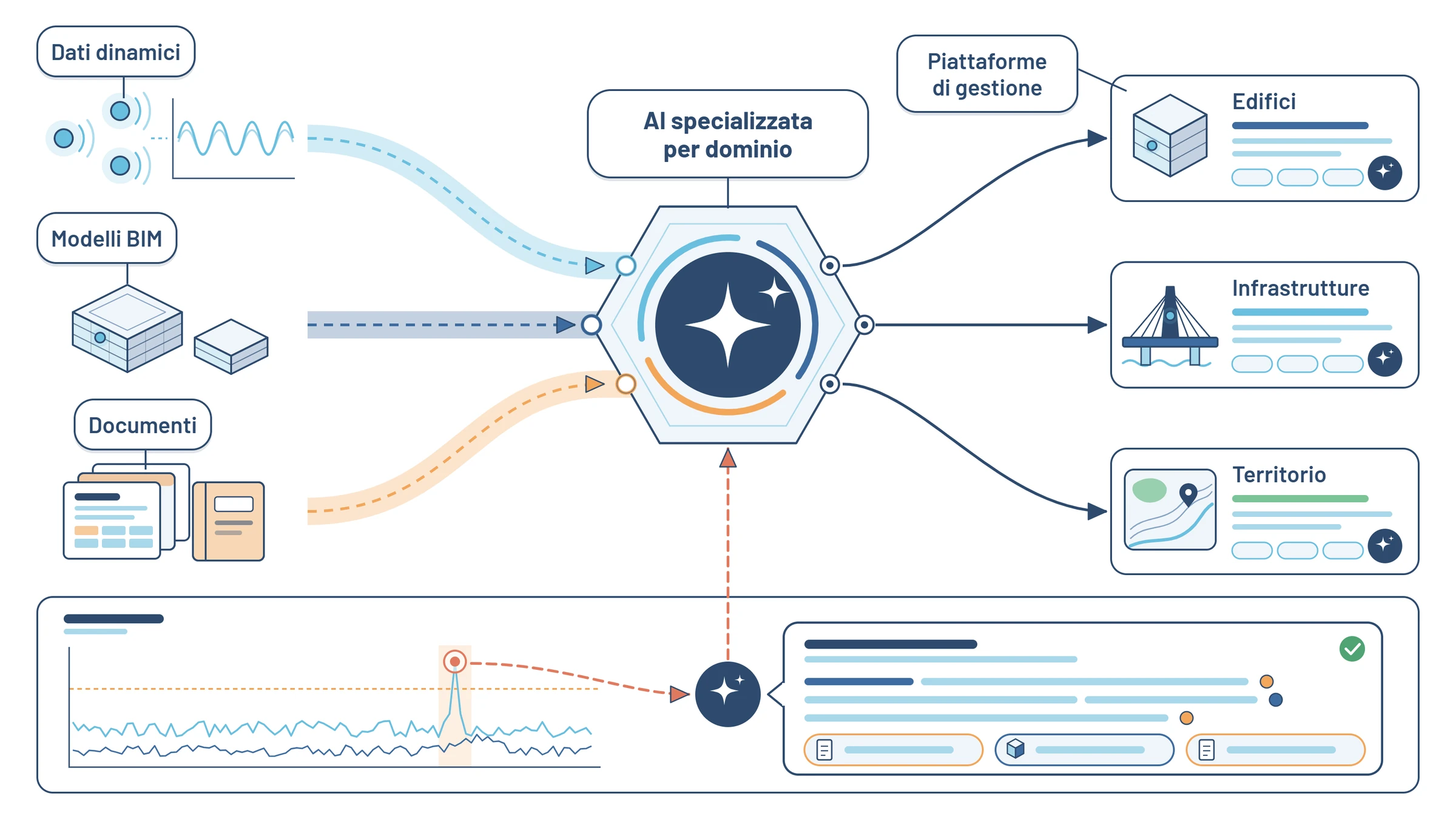Illustrazione Digitalia: framework MindMirror con AI su sensori, modelli informativi e documenti