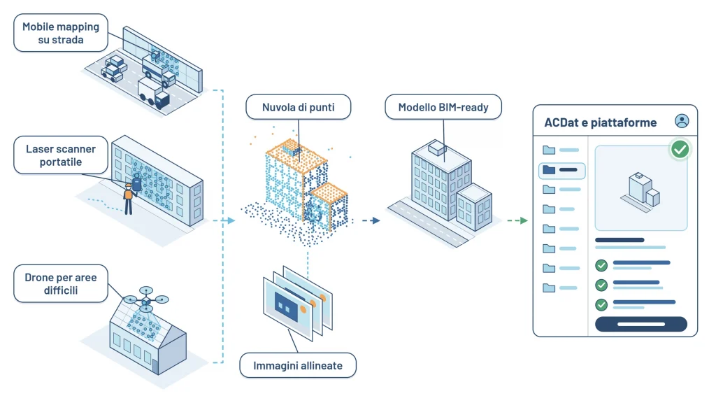 Illustrazione Digitalia: rilievi digitali laser e fotogrammetrici con restituzione BIM-ready
