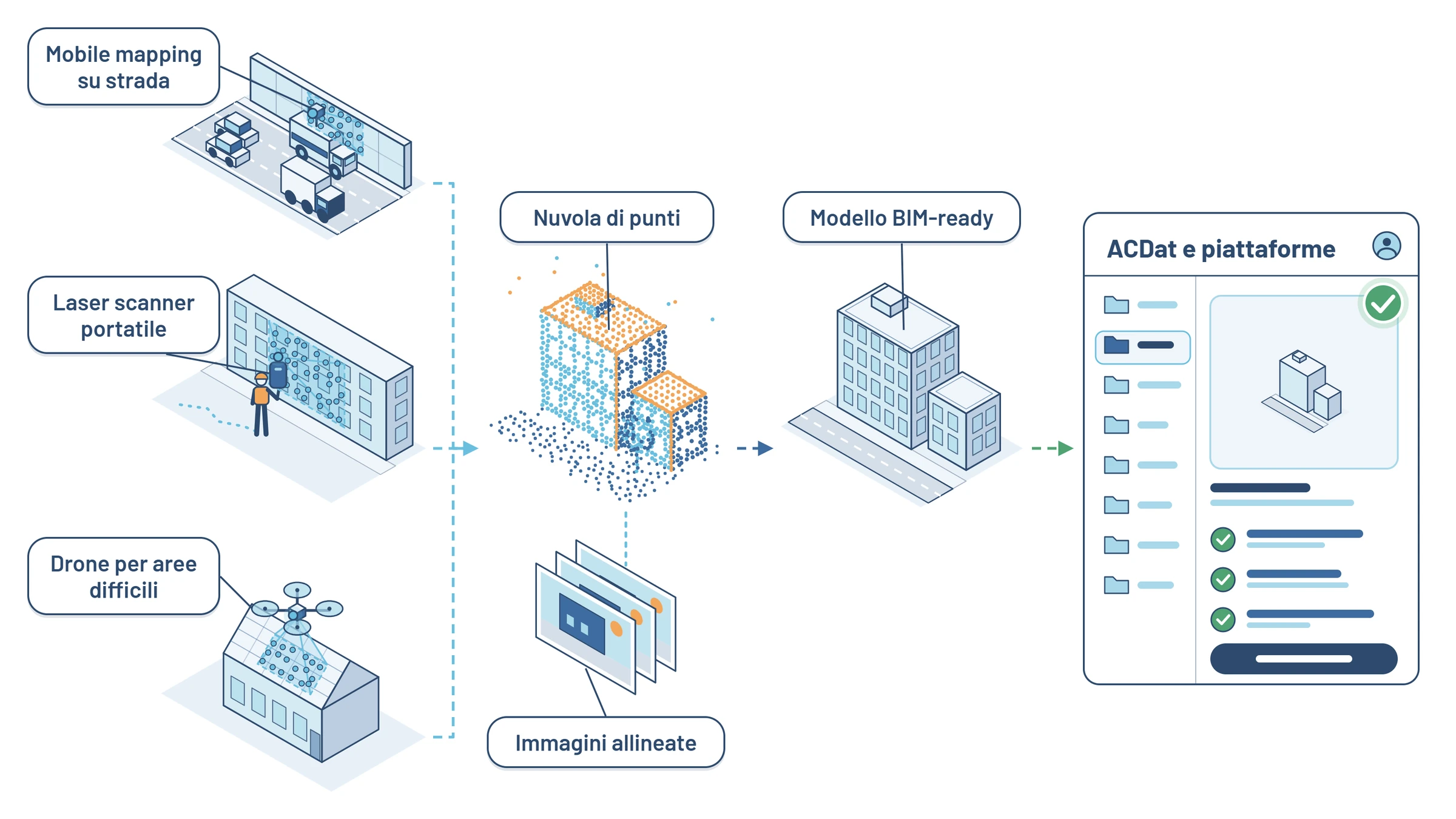 Illustrazione Digitalia: rilievi digitali laser e fotogrammetrici con restituzione BIM-ready