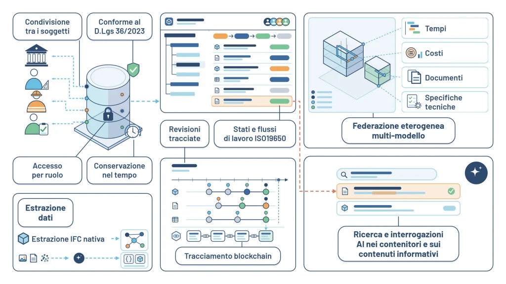 Illustrazione Digitalia: ACDat e piattaforme interoperabili conformi al D.Lgs 36/2023