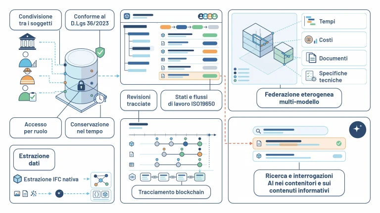 Illustrazione Digitalia: ACDat e piattaforme interoperabili conformi al D.Lgs 36/2023