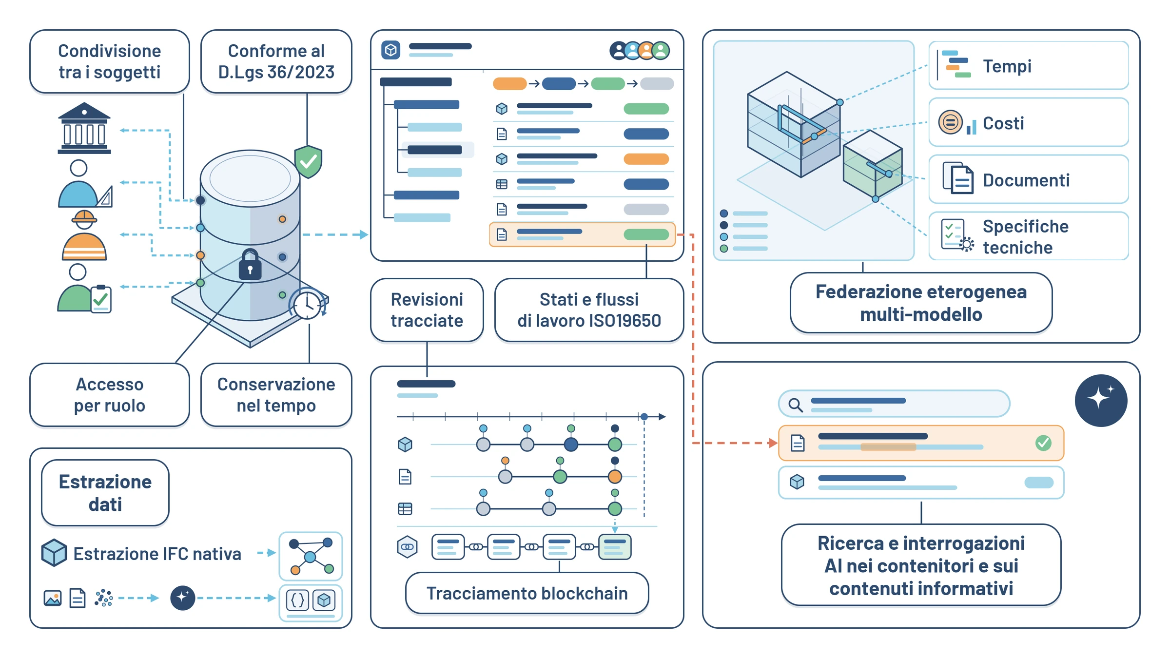 Illustrazione Digitalia: ACDat e piattaforme interoperabili conformi al D.Lgs 36/2023