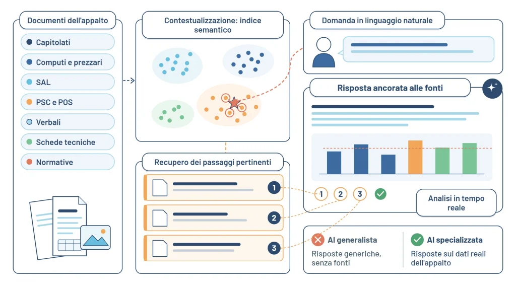 Illustrazione Digitalia: AI specializzata sui dati dell’appalto tramite RAG, con risposte ancorate alle fonti