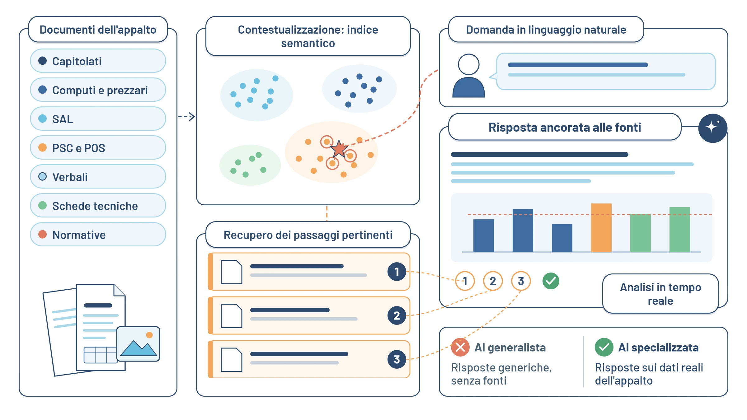 Illustrazione Digitalia: AI specializzata sui dati dell’appalto tramite RAG, con risposte ancorate alle fonti