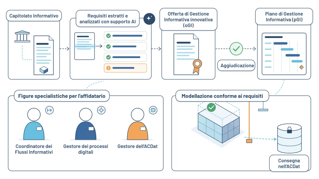 Illustrazione Digitalia: supporto agli operatori economici per oGI, pGI e figure specialistiche