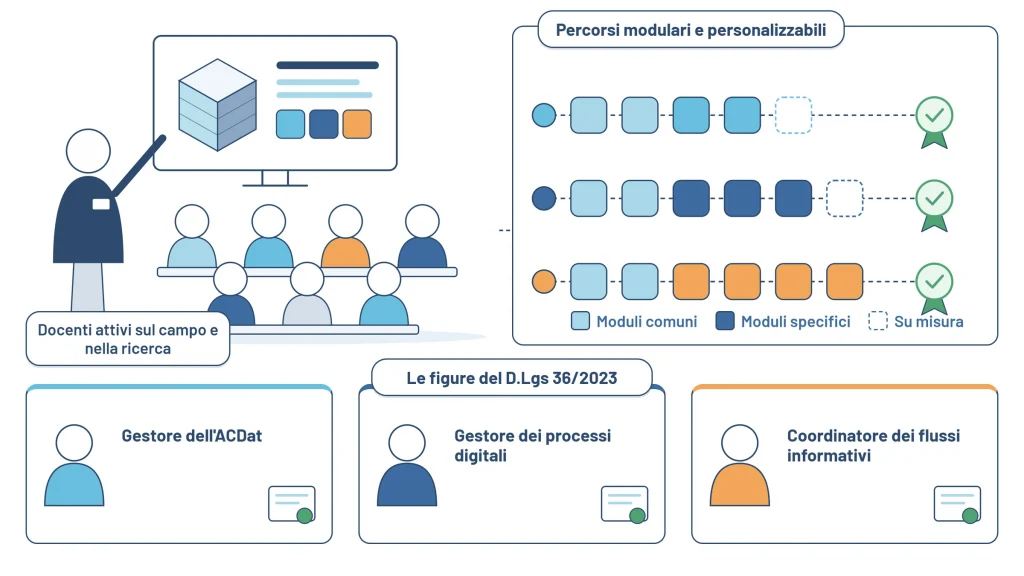 Illustrazione Digitalia: percorsi formativi per le figure previste dal D.Lgs 36/2023