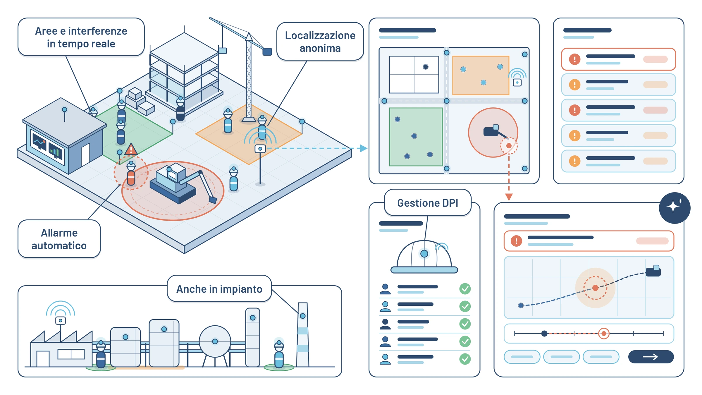 Illustrazione Digitalia: sicurezza in cantiere e in impianto con piattaforma web e sensori wireless
