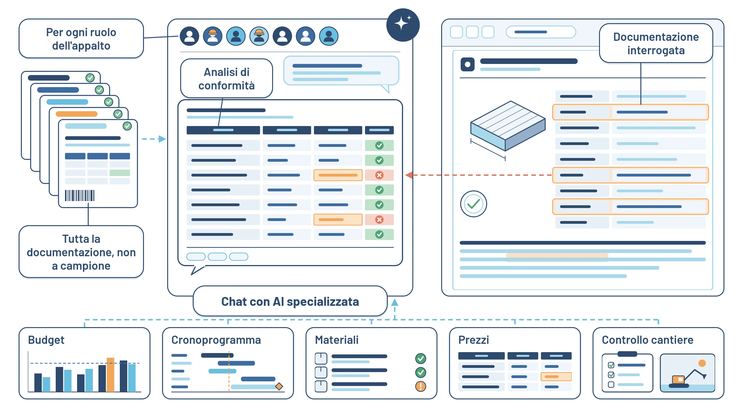 Illustrazione Digitalia: SiteMan, piattaforma AI per la gestione dell’esecuzione del contratto