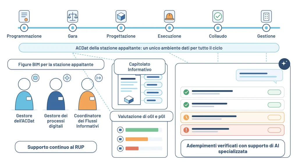 Illustrazione Digitalia: gestione informativa per le stazioni appaltanti lungo tutto il ciclo dell’appalto