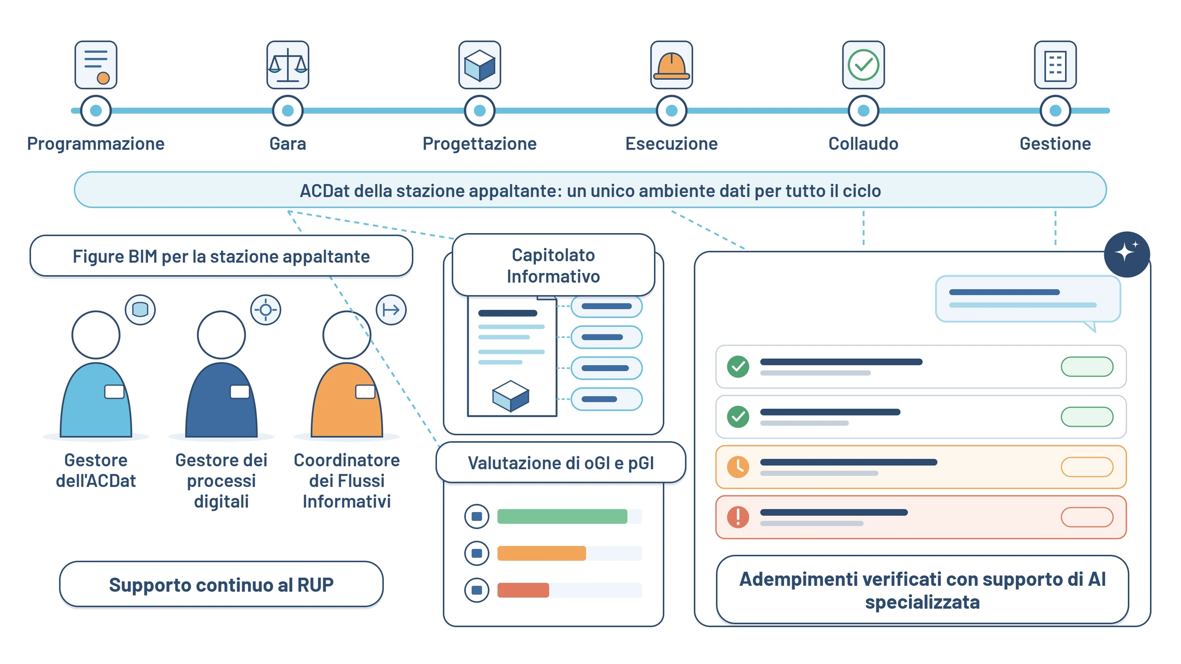 Illustrazione Digitalia: gestione informativa per le stazioni appaltanti lungo tutto il ciclo dell’appalto
