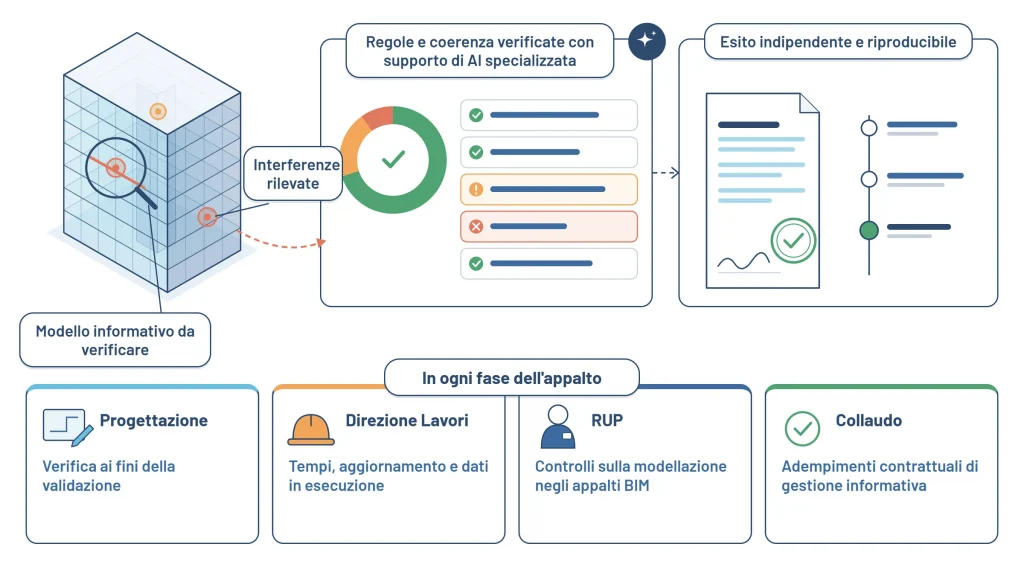 Illustrazione Digitalia: verifiche indipendenti della modellazione informativa