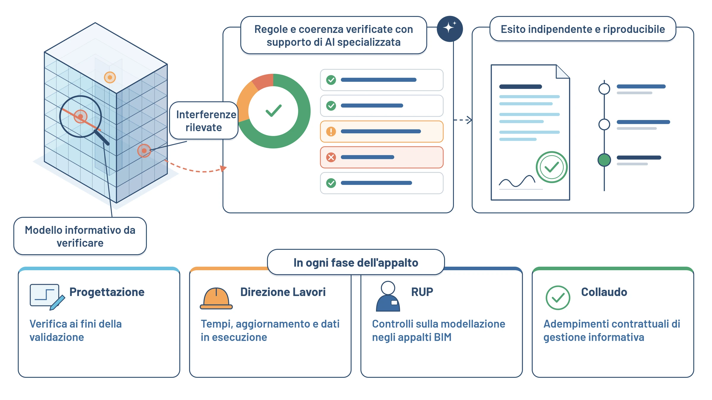 Illustrazione Digitalia: verifiche indipendenti della modellazione informativa